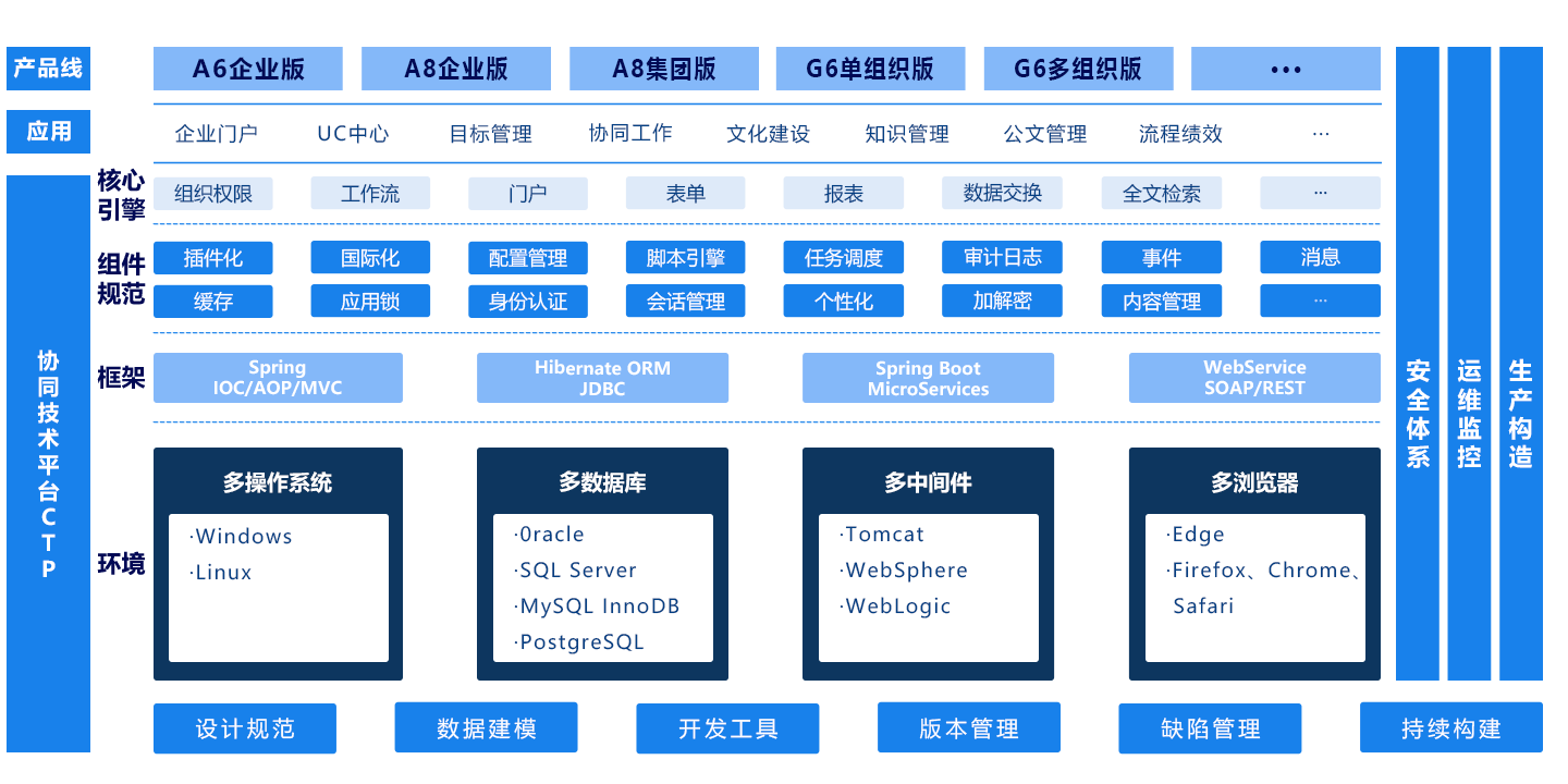 技术平台（CTP）